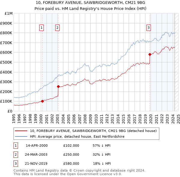 10, FOREBURY AVENUE, SAWBRIDGEWORTH, CM21 9BG: Price paid vs HM Land Registry's House Price Index