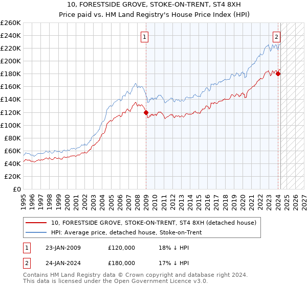 10, FORESTSIDE GROVE, STOKE-ON-TRENT, ST4 8XH: Price paid vs HM Land Registry's House Price Index