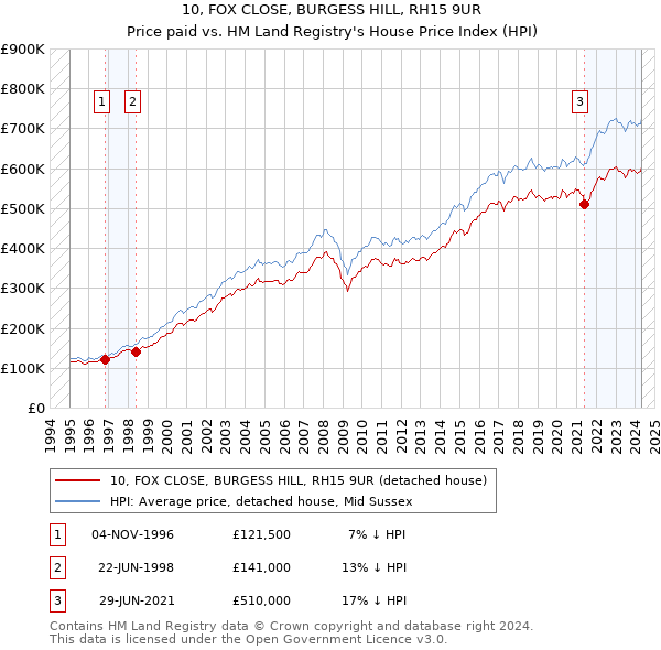 10, FOX CLOSE, BURGESS HILL, RH15 9UR: Price paid vs HM Land Registry's House Price Index