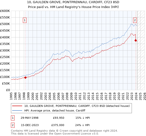 10, GAULDEN GROVE, PONTPRENNAU, CARDIFF, CF23 8SD: Price paid vs HM Land Registry's House Price Index