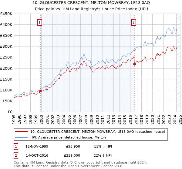 10, GLOUCESTER CRESCENT, MELTON MOWBRAY, LE13 0AQ: Price paid vs HM Land Registry's House Price Index