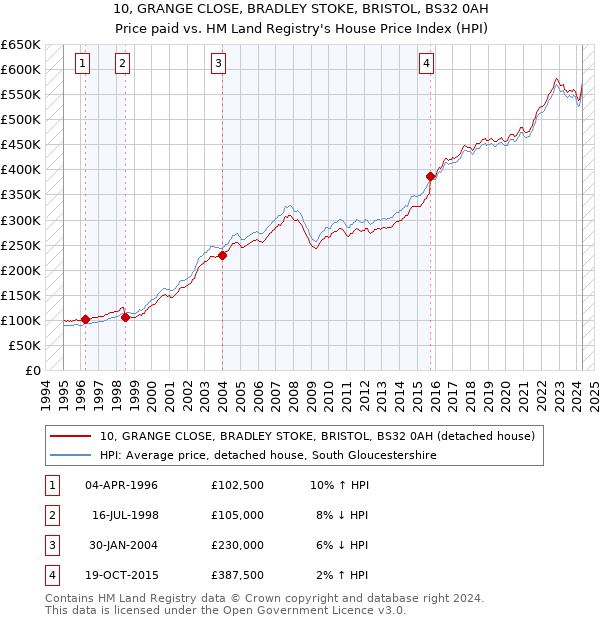 10, GRANGE CLOSE, BRADLEY STOKE, BRISTOL, BS32 0AH: Price paid vs HM Land Registry's House Price Index