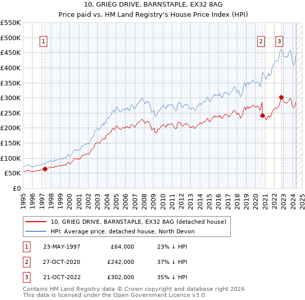 10, GRIEG DRIVE, BARNSTAPLE, EX32 8AG: Price paid vs HM Land Registry's House Price Index