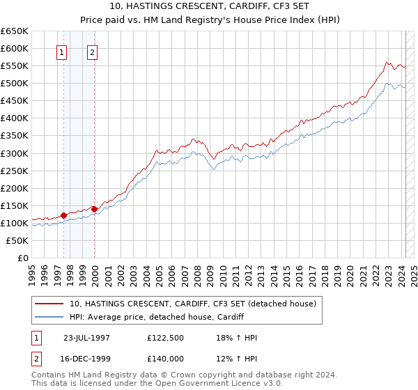 10, HASTINGS CRESCENT, CARDIFF, CF3 5ET: Price paid vs HM Land Registry's House Price Index