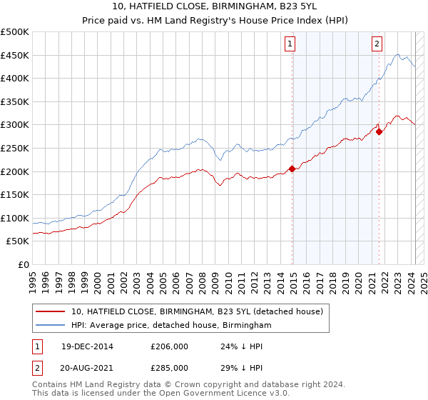 10, HATFIELD CLOSE, BIRMINGHAM, B23 5YL: Price paid vs HM Land Registry's House Price Index