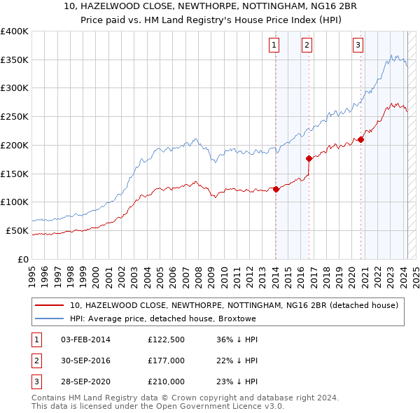 10, HAZELWOOD CLOSE, NEWTHORPE, NOTTINGHAM, NG16 2BR: Price paid vs HM Land Registry's House Price Index