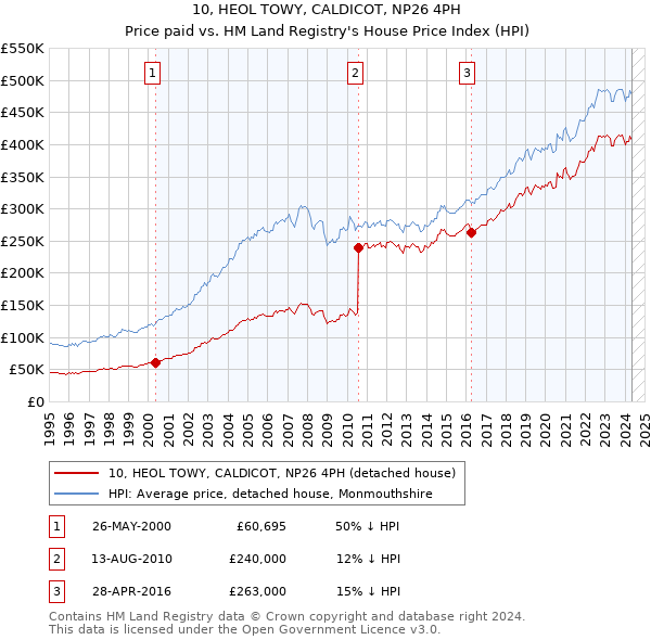 10, HEOL TOWY, CALDICOT, NP26 4PH: Price paid vs HM Land Registry's House Price Index