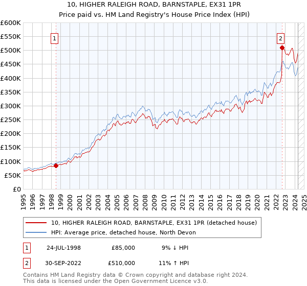 10, HIGHER RALEIGH ROAD, BARNSTAPLE, EX31 1PR: Price paid vs HM Land Registry's House Price Index