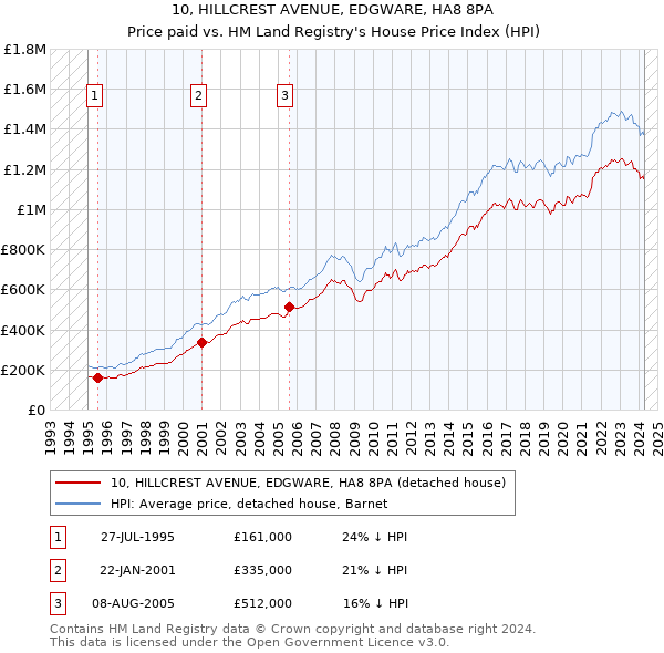 10, HILLCREST AVENUE, EDGWARE, HA8 8PA: Price paid vs HM Land Registry's House Price Index