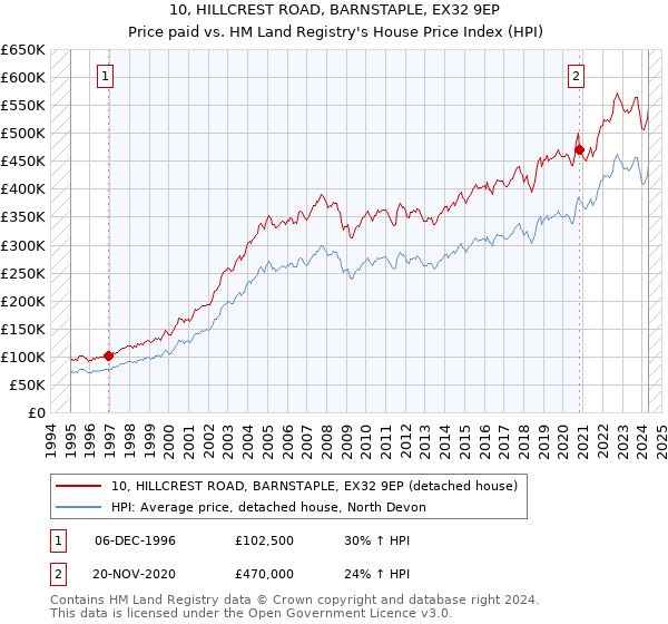 10, HILLCREST ROAD, BARNSTAPLE, EX32 9EP: Price paid vs HM Land Registry's House Price Index