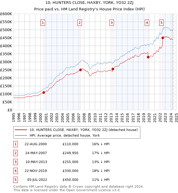 10, HUNTERS CLOSE, HAXBY, YORK, YO32 2ZJ: Price paid vs HM Land Registry's House Price Index