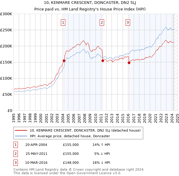 10, KENMARE CRESCENT, DONCASTER, DN2 5LJ: Price paid vs HM Land Registry's House Price Index