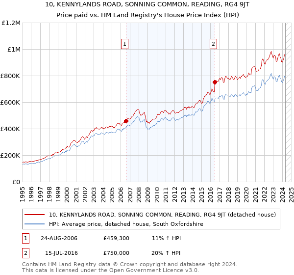 10, KENNYLANDS ROAD, SONNING COMMON, READING, RG4 9JT: Price paid vs HM Land Registry's House Price Index