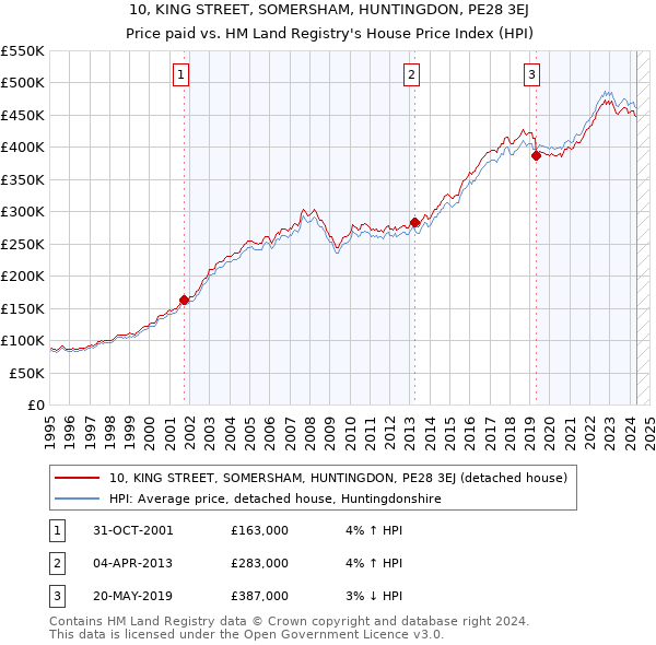 10, KING STREET, SOMERSHAM, HUNTINGDON, PE28 3EJ: Price paid vs HM Land Registry's House Price Index