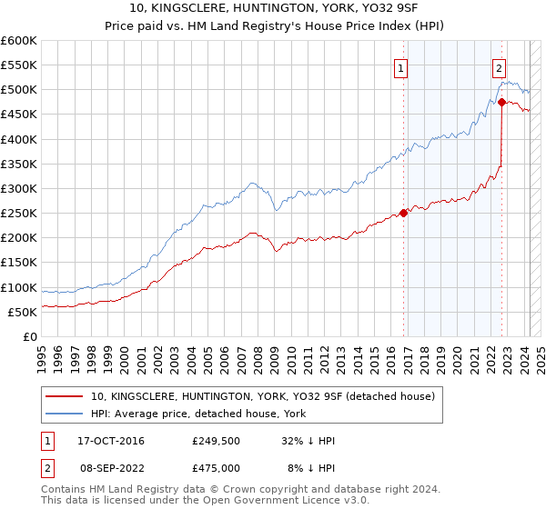 10, KINGSCLERE, HUNTINGTON, YORK, YO32 9SF: Price paid vs HM Land Registry's House Price Index