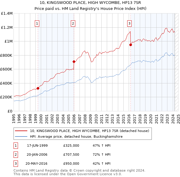 10, KINGSWOOD PLACE, HIGH WYCOMBE, HP13 7SR: Price paid vs HM Land Registry's House Price Index