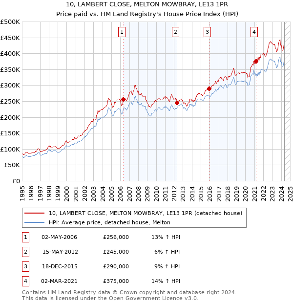 10, LAMBERT CLOSE, MELTON MOWBRAY, LE13 1PR: Price paid vs HM Land Registry's House Price Index