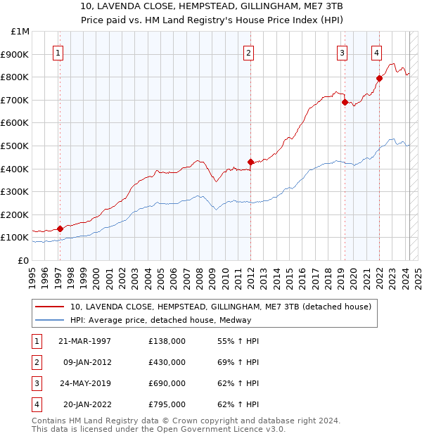 10, LAVENDA CLOSE, HEMPSTEAD, GILLINGHAM, ME7 3TB: Price paid vs HM Land Registry's House Price Index