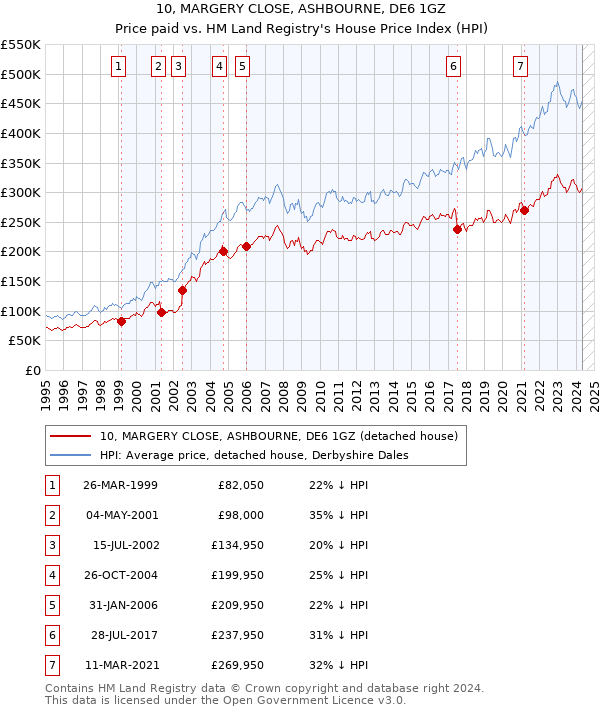 10, MARGERY CLOSE, ASHBOURNE, DE6 1GZ: Price paid vs HM Land Registry's House Price Index