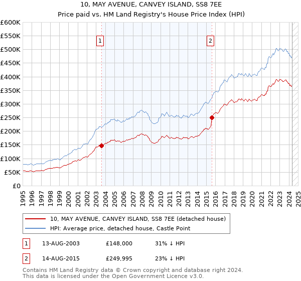 10, MAY AVENUE, CANVEY ISLAND, SS8 7EE: Price paid vs HM Land Registry's House Price Index