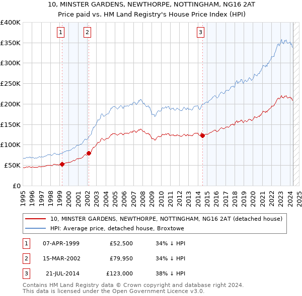 10, MINSTER GARDENS, NEWTHORPE, NOTTINGHAM, NG16 2AT: Price paid vs HM Land Registry's House Price Index