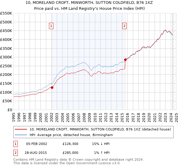 10, MORELAND CROFT, MINWORTH, SUTTON COLDFIELD, B76 1XZ: Price paid vs HM Land Registry's House Price Index