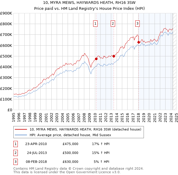 10, MYRA MEWS, HAYWARDS HEATH, RH16 3SW: Price paid vs HM Land Registry's House Price Index