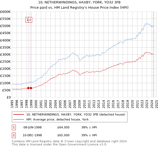 10, NETHERWINDINGS, HAXBY, YORK, YO32 3FB: Price paid vs HM Land Registry's House Price Index