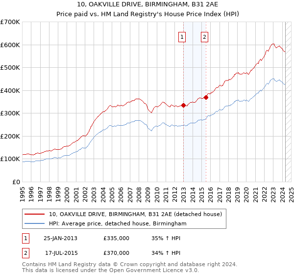 10, OAKVILLE DRIVE, BIRMINGHAM, B31 2AE: Price paid vs HM Land Registry's House Price Index