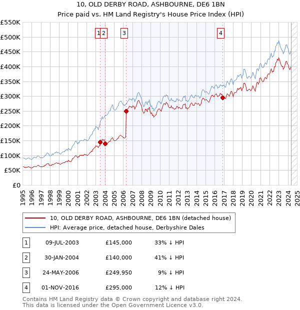 10, OLD DERBY ROAD, ASHBOURNE, DE6 1BN: Price paid vs HM Land Registry's House Price Index