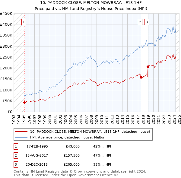 10, PADDOCK CLOSE, MELTON MOWBRAY, LE13 1HF: Price paid vs HM Land Registry's House Price Index