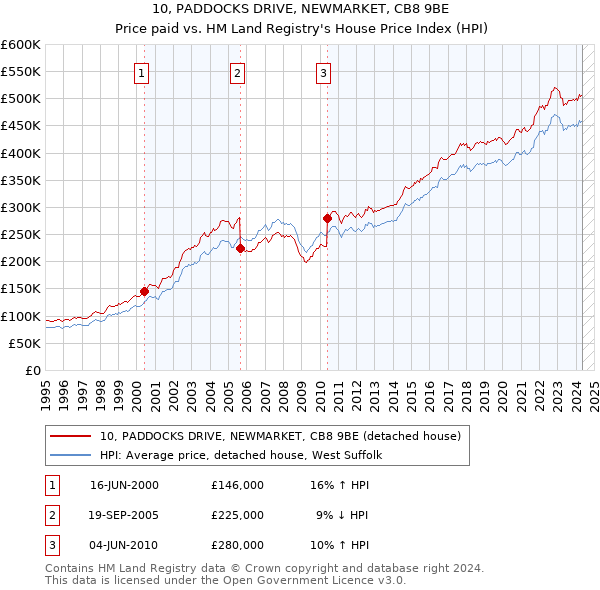 10, PADDOCKS DRIVE, NEWMARKET, CB8 9BE: Price paid vs HM Land Registry's House Price Index