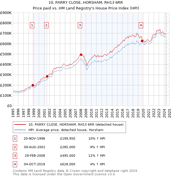 10, PARRY CLOSE, HORSHAM, RH13 6RR: Price paid vs HM Land Registry's House Price Index