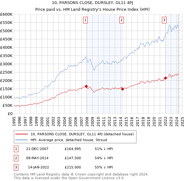 10, PARSONS CLOSE, DURSLEY, GL11 4PJ: Price paid vs HM Land Registry's House Price Index