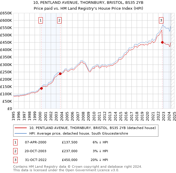 10, PENTLAND AVENUE, THORNBURY, BRISTOL, BS35 2YB: Price paid vs HM Land Registry's House Price Index