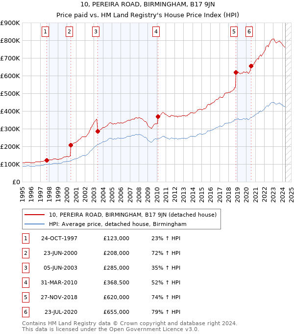 10, PEREIRA ROAD, BIRMINGHAM, B17 9JN: Price paid vs HM Land Registry's House Price Index