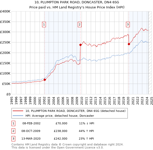 10, PLUMPTON PARK ROAD, DONCASTER, DN4 6SG: Price paid vs HM Land Registry's House Price Index