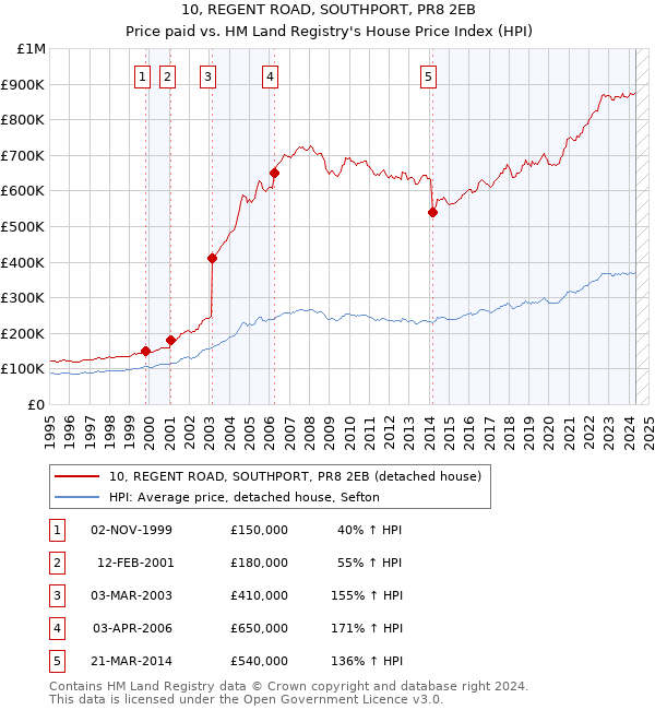 10, REGENT ROAD, SOUTHPORT, PR8 2EB: Price paid vs HM Land Registry's House Price Index