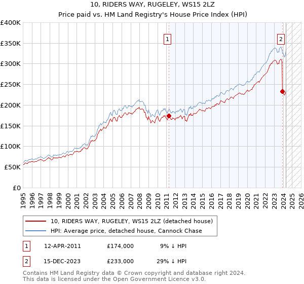 10, RIDERS WAY, RUGELEY, WS15 2LZ: Price paid vs HM Land Registry's House Price Index