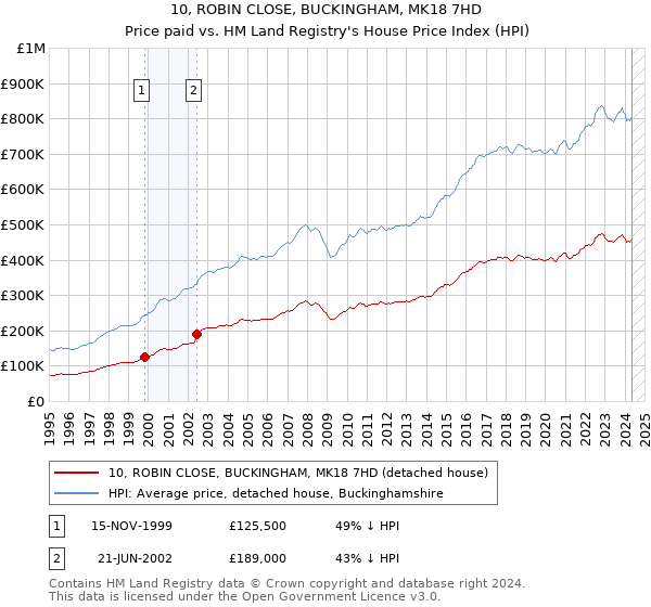 10, ROBIN CLOSE, BUCKINGHAM, MK18 7HD: Price paid vs HM Land Registry's House Price Index