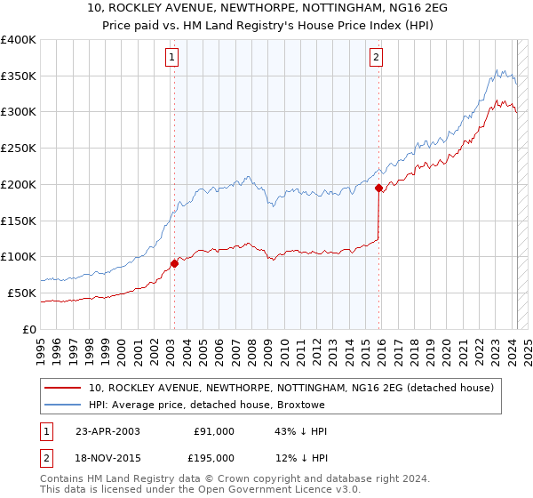 10, ROCKLEY AVENUE, NEWTHORPE, NOTTINGHAM, NG16 2EG: Price paid vs HM Land Registry's House Price Index