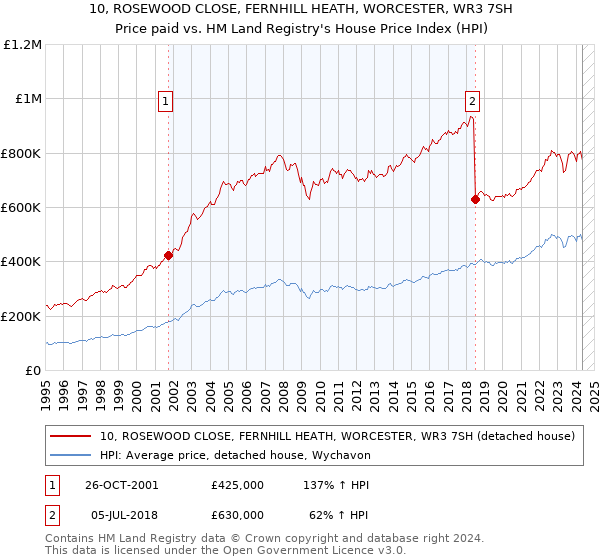 10, ROSEWOOD CLOSE, FERNHILL HEATH, WORCESTER, WR3 7SH: Price paid vs HM Land Registry's House Price Index