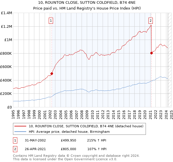 10, ROUNTON CLOSE, SUTTON COLDFIELD, B74 4NE: Price paid vs HM Land Registry's House Price Index