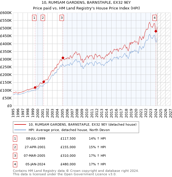 10, RUMSAM GARDENS, BARNSTAPLE, EX32 9EY: Price paid vs HM Land Registry's House Price Index