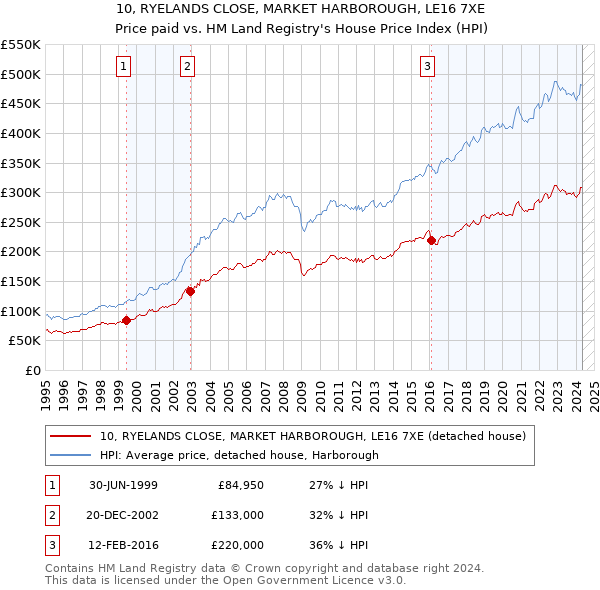 10, RYELANDS CLOSE, MARKET HARBOROUGH, LE16 7XE: Price paid vs HM Land Registry's House Price Index