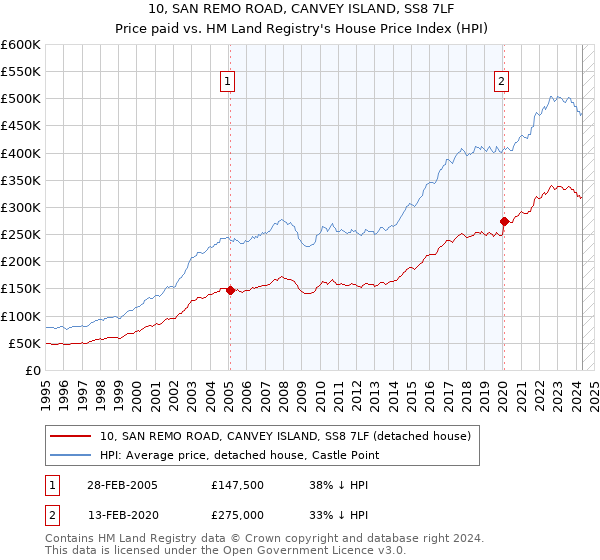 10, SAN REMO ROAD, CANVEY ISLAND, SS8 7LF: Price paid vs HM Land Registry's House Price Index