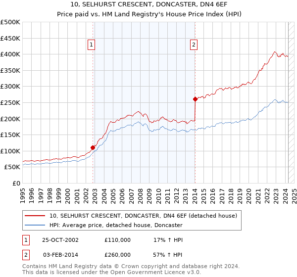 10, SELHURST CRESCENT, DONCASTER, DN4 6EF: Price paid vs HM Land Registry's House Price Index