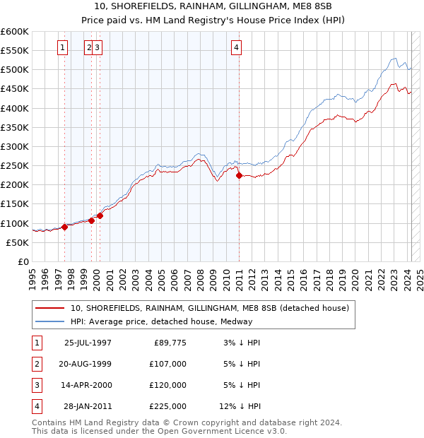 10, SHOREFIELDS, RAINHAM, GILLINGHAM, ME8 8SB: Price paid vs HM Land Registry's House Price Index