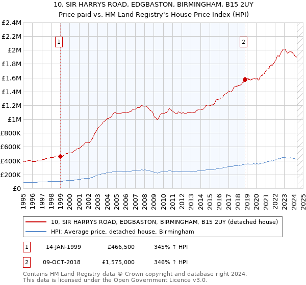 10, SIR HARRYS ROAD, EDGBASTON, BIRMINGHAM, B15 2UY: Price paid vs HM Land Registry's House Price Index