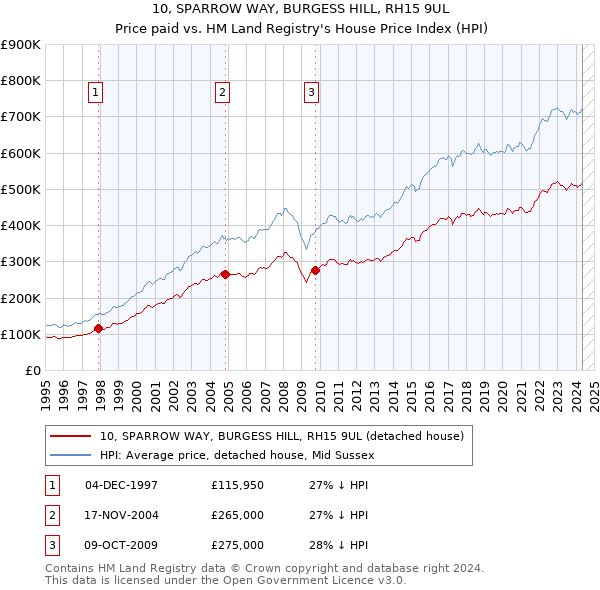 10, SPARROW WAY, BURGESS HILL, RH15 9UL: Price paid vs HM Land Registry's House Price Index